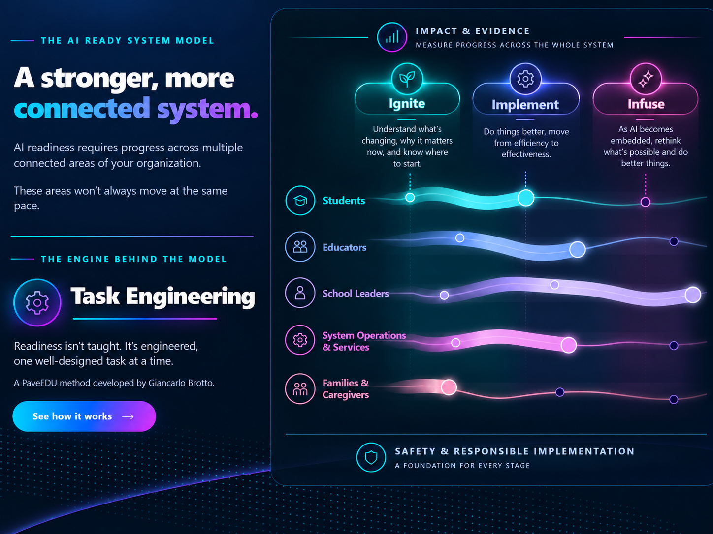 The AI Ready System Model shows students, educators, school leaders, system operations and services, and families and caregivers moving through Ignite, Implement and Infuse at different paces. Impact and evidence span the whole system. Safety and responsible implementation form the foundation.